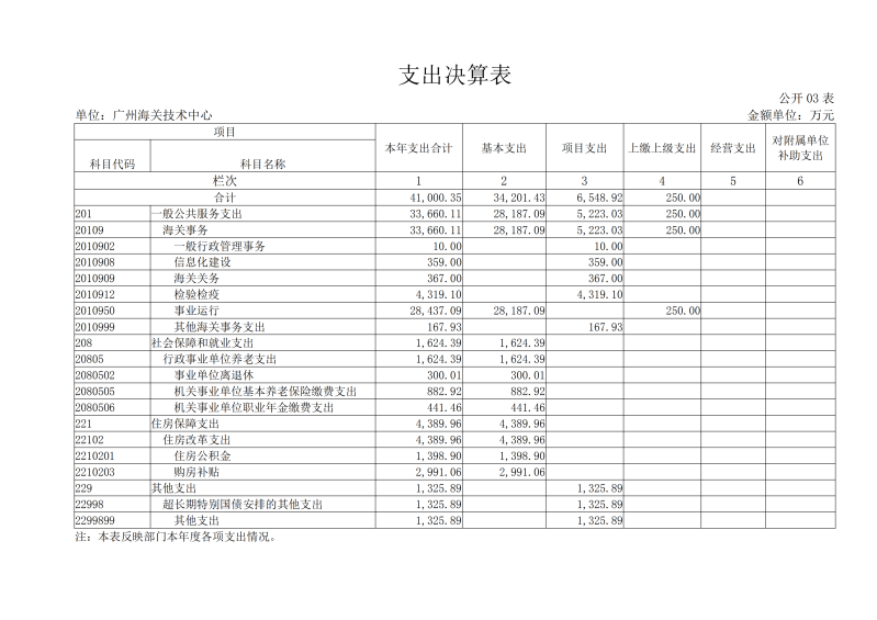 广州海关技术中心2025年度部门决算_08