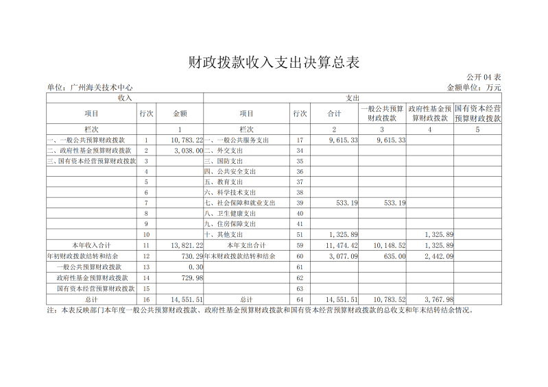 广州海关技术中心2025年度部门决算_09