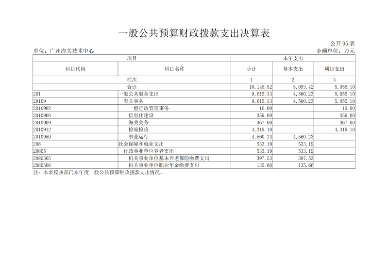广州海关技术中心2025年度部门决算_10