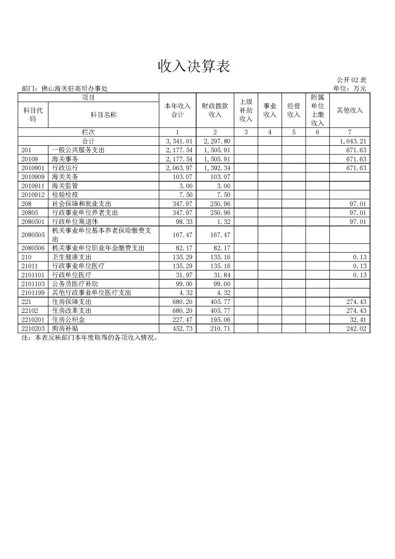 佛山海关驻高明办事处2025年度部门决算_页面_07