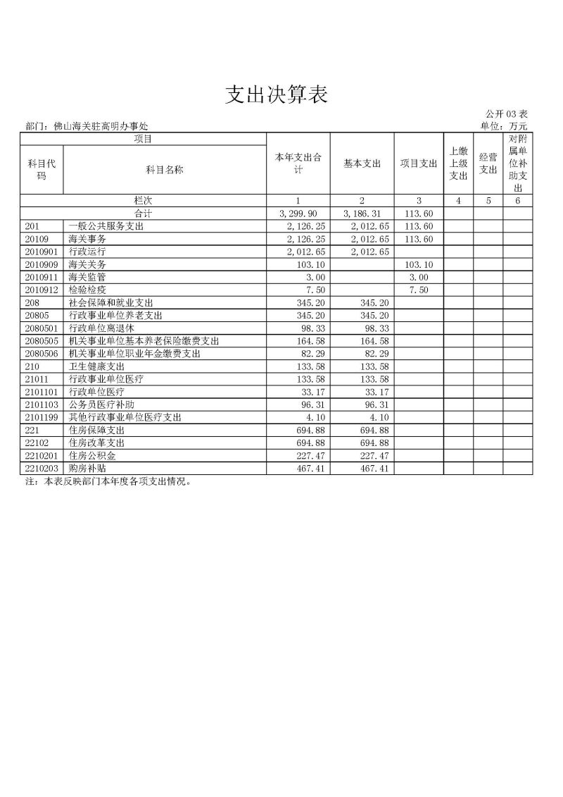 佛山海关驻高明办事处2025年度部门决算_页面_08