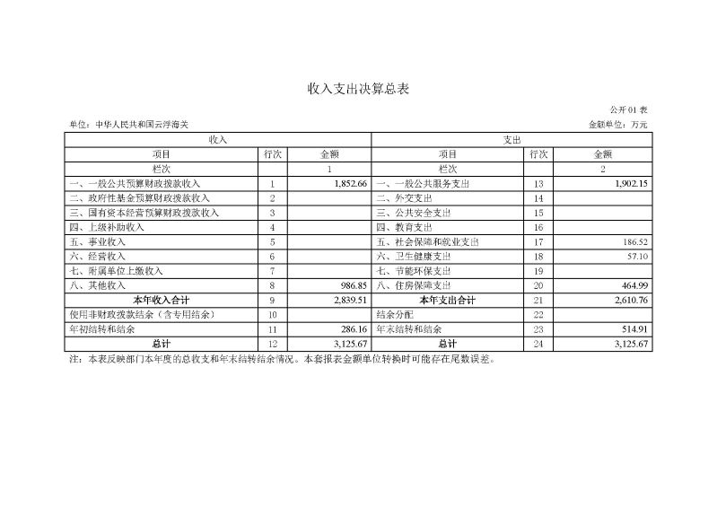 已核改-云浮海关2025年度部门决算0824_页面_06