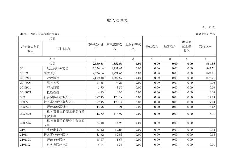 已核改-云浮海关2025年度部门决算0824_页面_07
