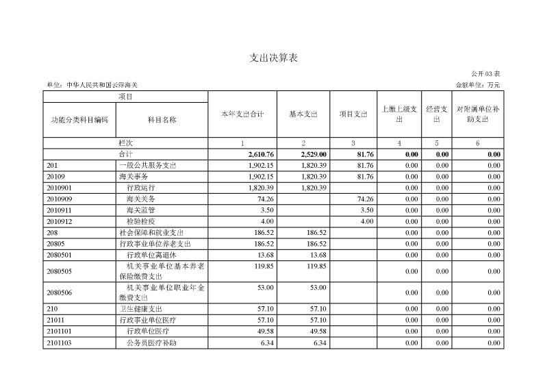 已核改-云浮海关2025年度部门决算0824_页面_09