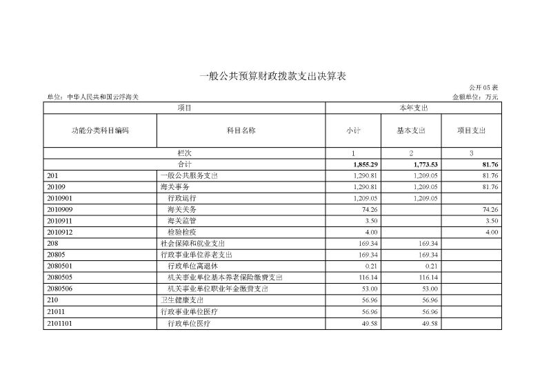 已核改-云浮海关2025年度部门决算0824_页面_12