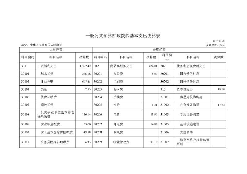 已核改-云浮海关2025年度部门决算0824_页面_14