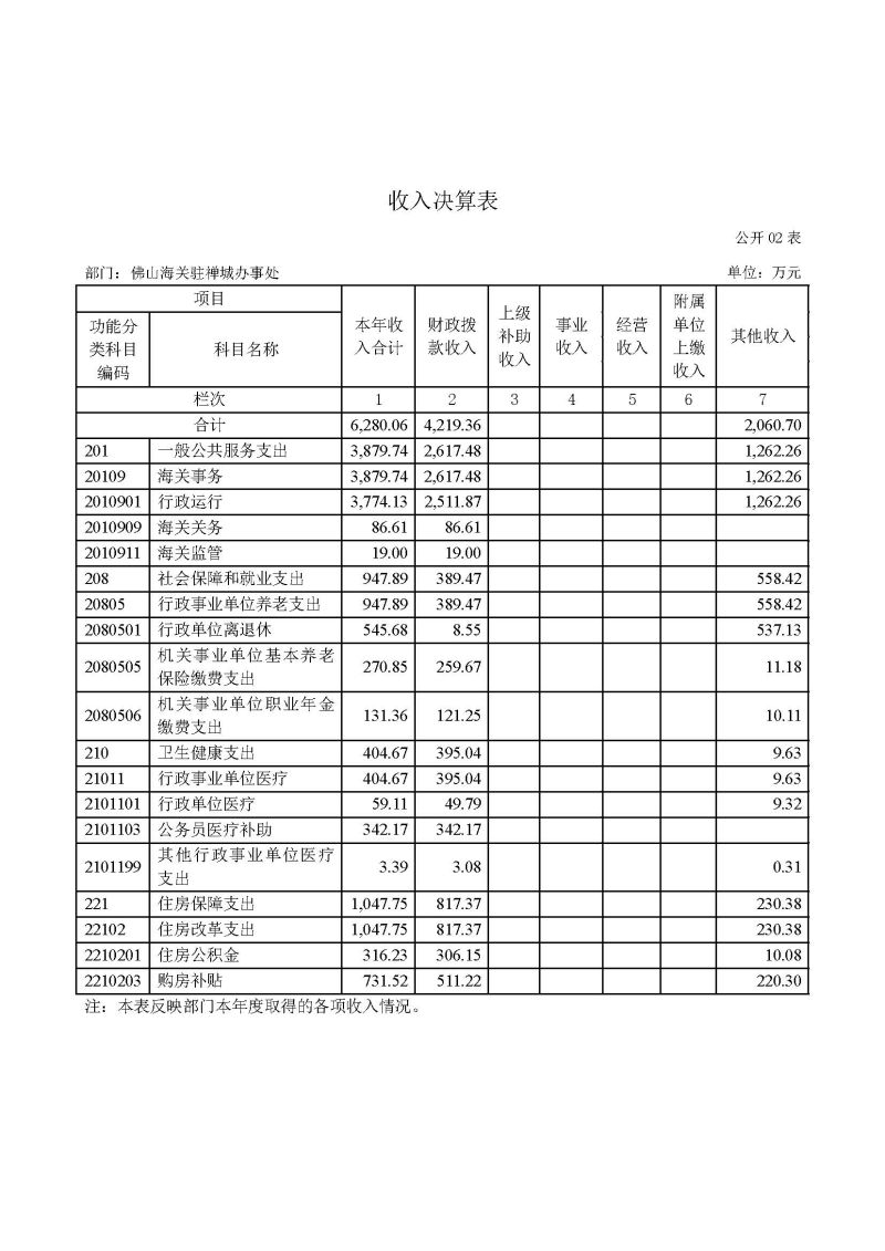 佛山海关驻禅城办事处2025年度部门决算公开_页面_07