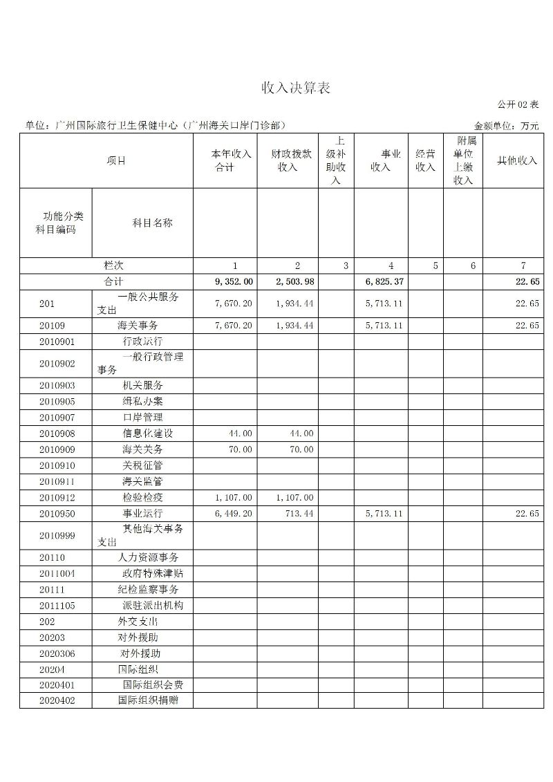 广州海关保健中心2025年度部门决算公开_07