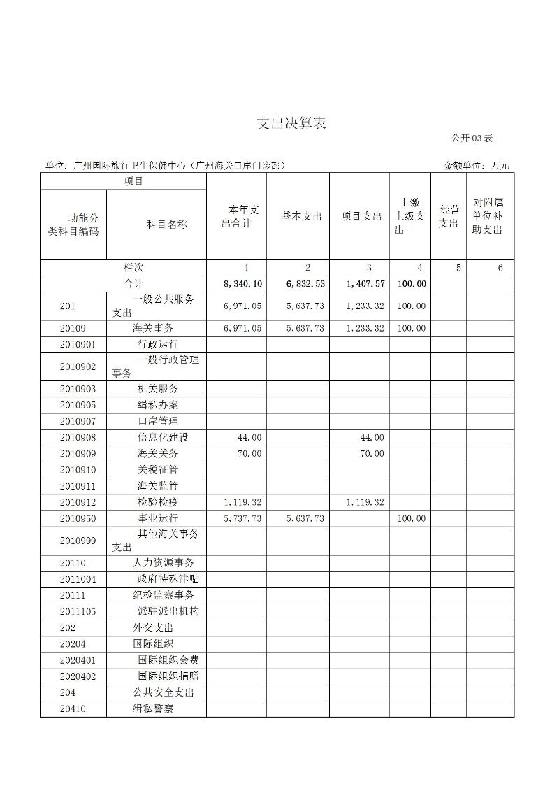 广州海关保健中心2025年度部门决算公开_09