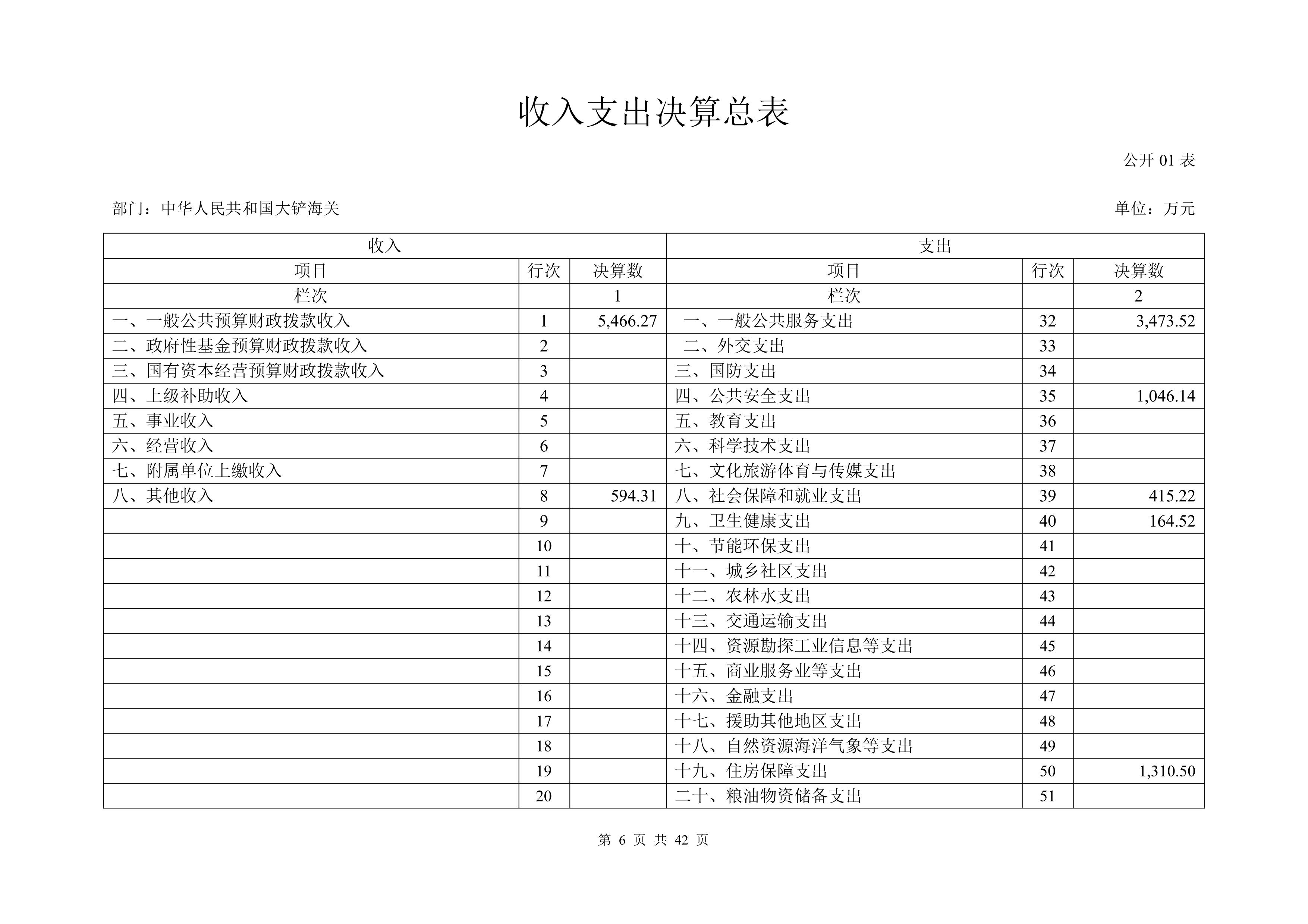 大铲海关2025年度部门决算公开_Page6_20260825164940588