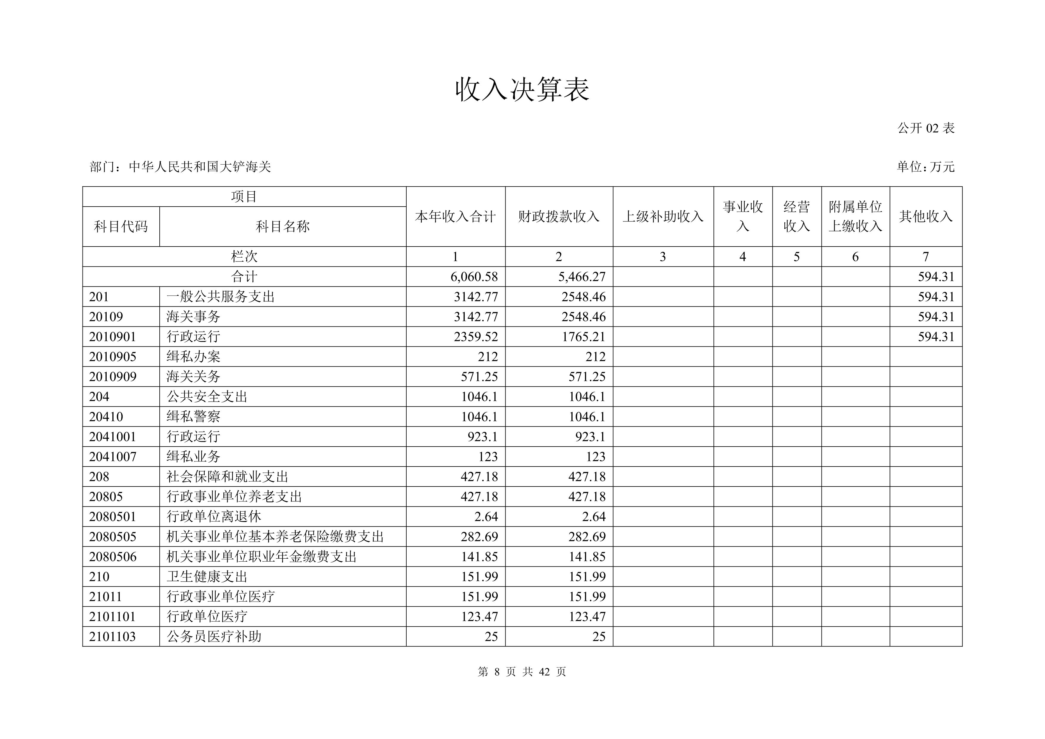 大铲海关2025年度部门决算公开_Page8_20260825164941177