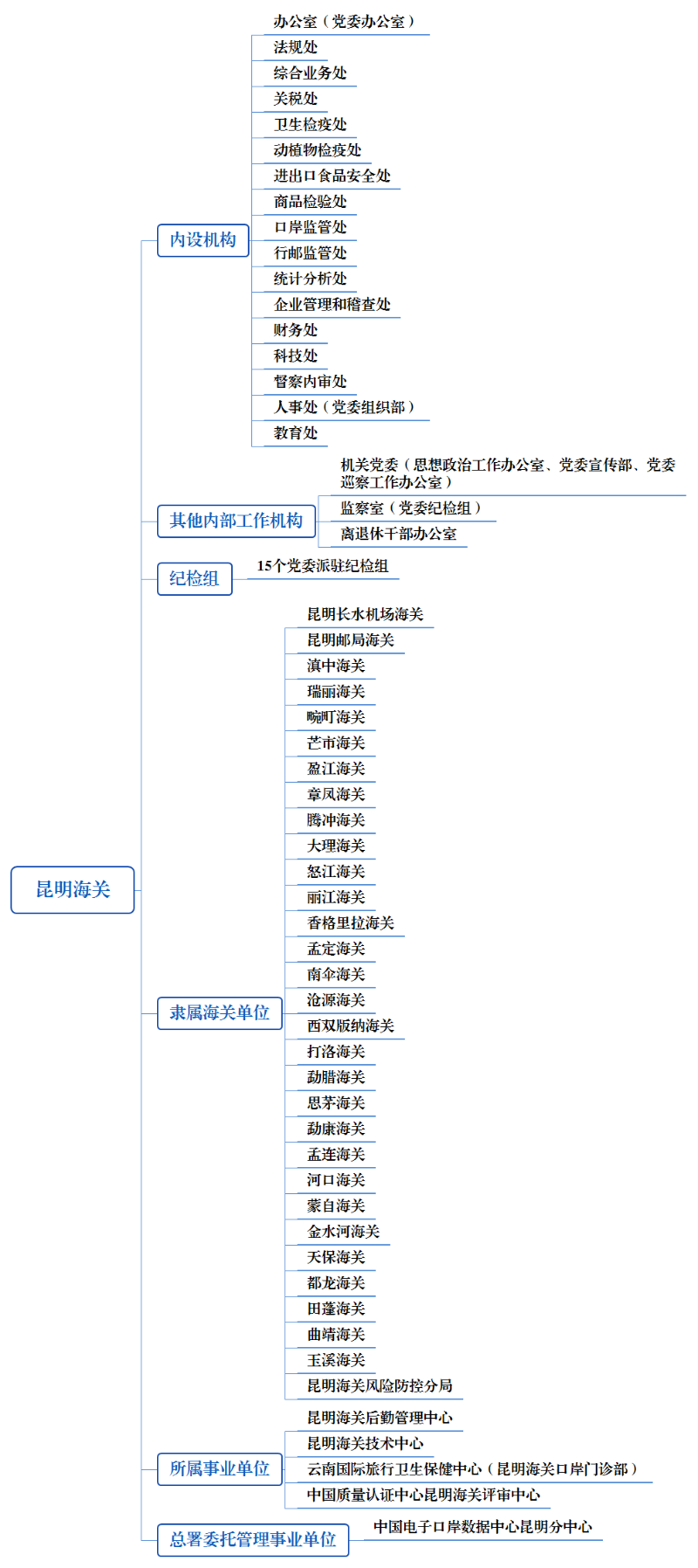 昆明海关